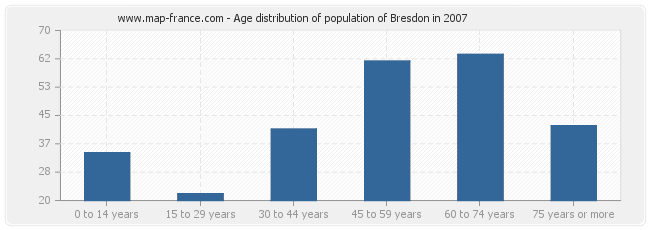 Age distribution of population of Bresdon in 2007