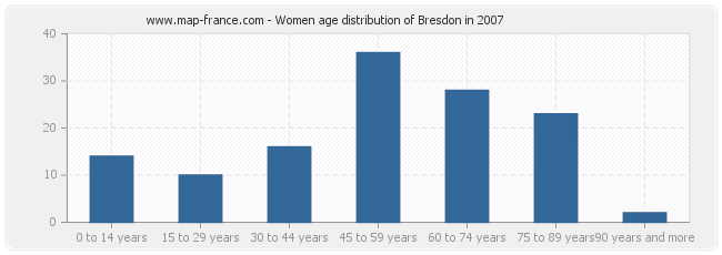 Women age distribution of Bresdon in 2007