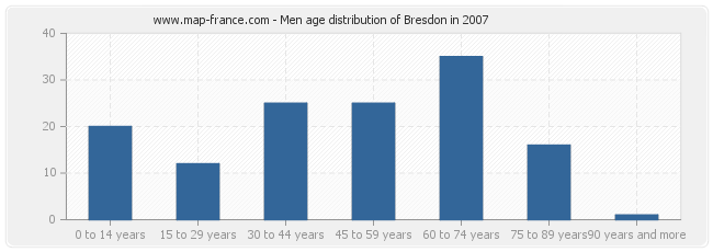 Men age distribution of Bresdon in 2007