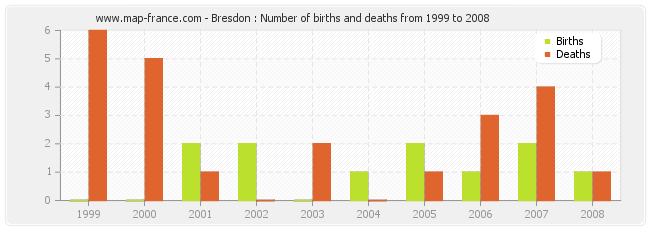 Bresdon : Number of births and deaths from 1999 to 2008