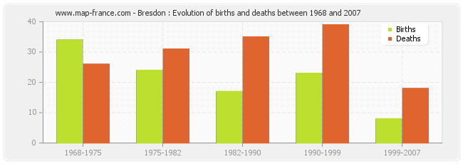 Bresdon : Evolution of births and deaths between 1968 and 2007