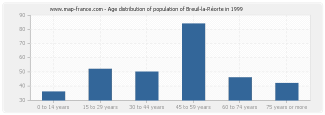 Age distribution of population of Breuil-la-Réorte in 1999