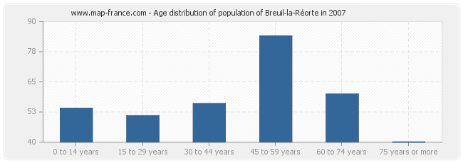 Age distribution of population of Breuil-la-Réorte in 2007