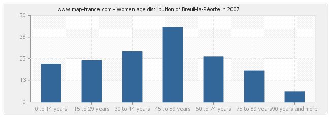 Women age distribution of Breuil-la-Réorte in 2007