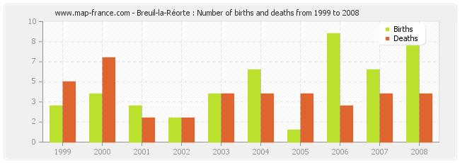 Breuil-la-Réorte : Number of births and deaths from 1999 to 2008