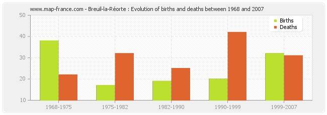 Breuil-la-Réorte : Evolution of births and deaths between 1968 and 2007