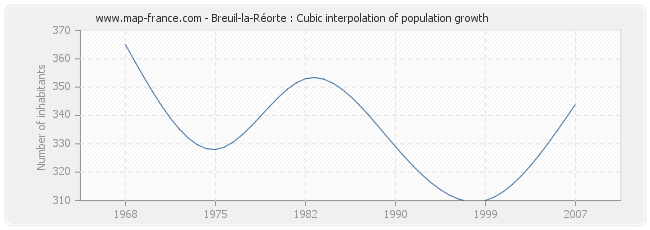 Breuil-la-Réorte : Cubic interpolation of population growth