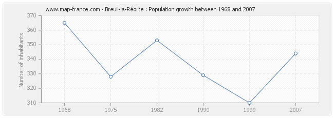 Population Breuil-la-Réorte