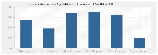 Age distribution of population of Breuillet in 1999
