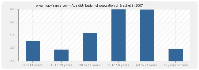 Age distribution of population of Breuillet in 2007