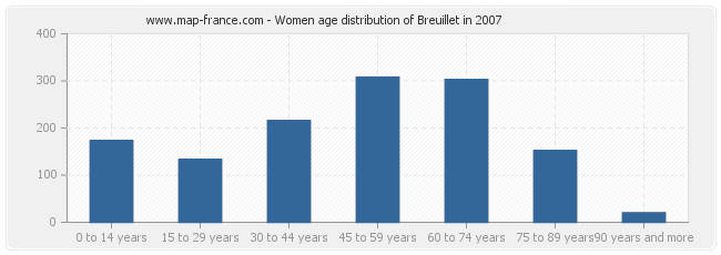 Women age distribution of Breuillet in 2007