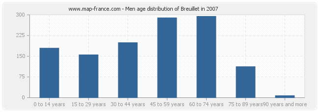 Men age distribution of Breuillet in 2007