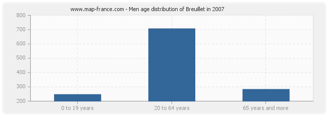 Men age distribution of Breuillet in 2007