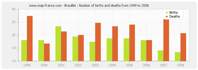 Breuillet : Number of births and deaths from 1999 to 2008