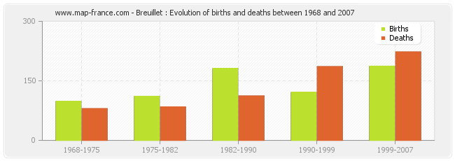 Breuillet : Evolution of births and deaths between 1968 and 2007