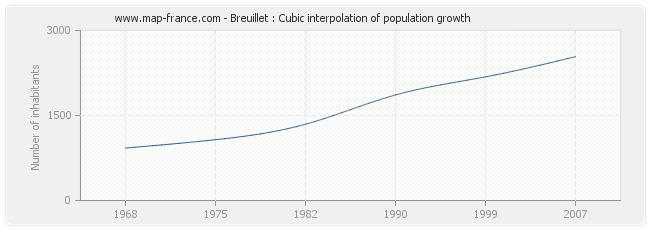 Breuillet : Cubic interpolation of population growth