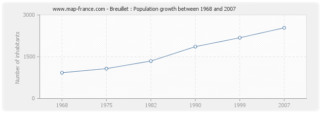 Population Breuillet