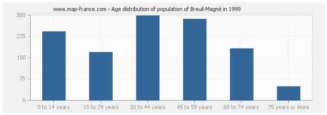 Age distribution of population of Breuil-Magné in 1999