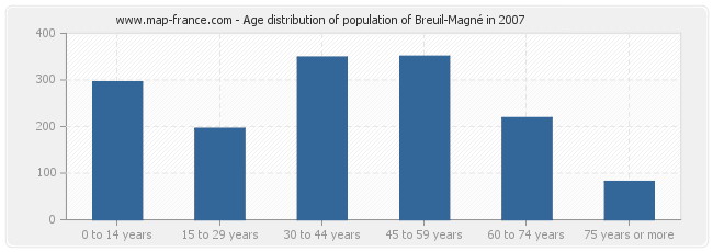 Age distribution of population of Breuil-Magné in 2007