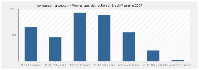 Women age distribution of Breuil-Magné in 2007