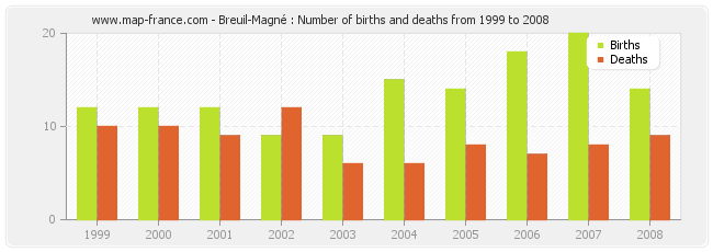 Breuil-Magné : Number of births and deaths from 1999 to 2008