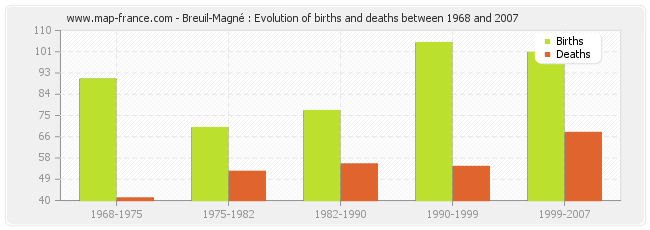 Breuil-Magné : Evolution of births and deaths between 1968 and 2007