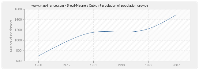 Breuil-Magné : Cubic interpolation of population growth