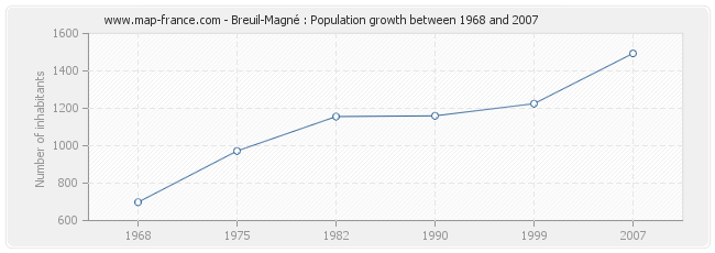 Population Breuil-Magné