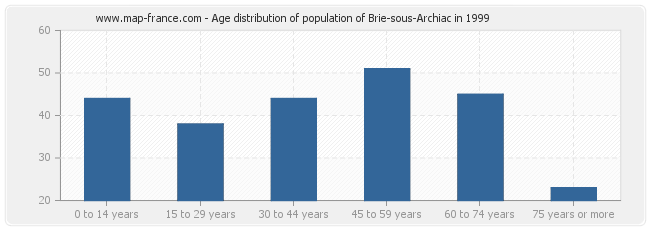 Age distribution of population of Brie-sous-Archiac in 1999