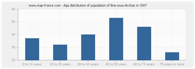Age distribution of population of Brie-sous-Archiac in 2007