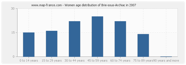Women age distribution of Brie-sous-Archiac in 2007