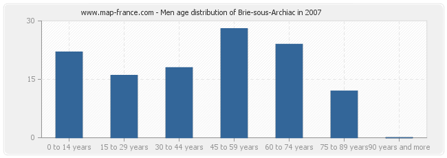 Men age distribution of Brie-sous-Archiac in 2007