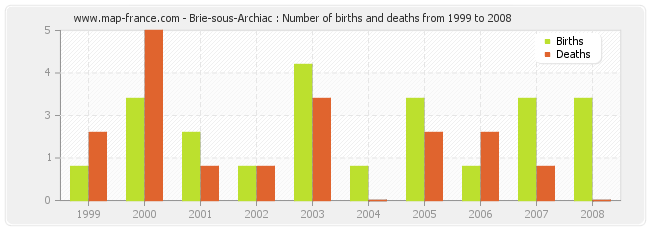 Brie-sous-Archiac : Number of births and deaths from 1999 to 2008