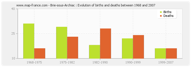 Brie-sous-Archiac : Evolution of births and deaths between 1968 and 2007