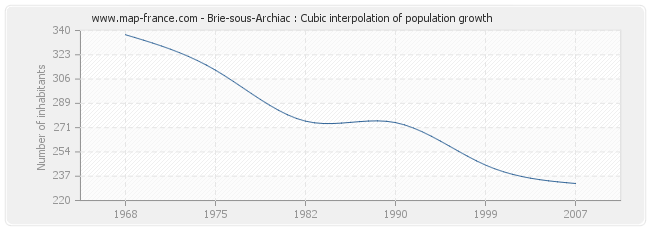 Brie-sous-Archiac : Cubic interpolation of population growth