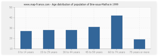 Age distribution of population of Brie-sous-Matha in 1999