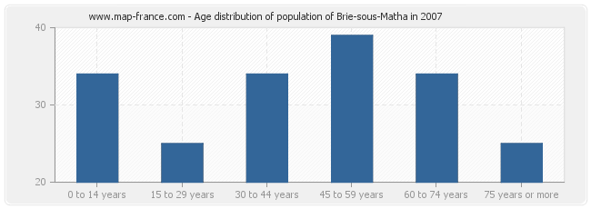 Age distribution of population of Brie-sous-Matha in 2007