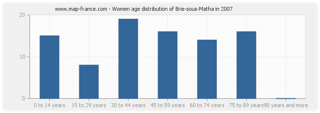 Women age distribution of Brie-sous-Matha in 2007