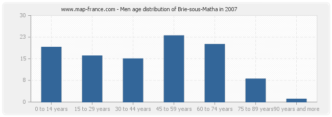 Men age distribution of Brie-sous-Matha in 2007