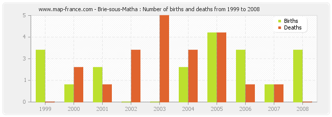 Brie-sous-Matha : Number of births and deaths from 1999 to 2008