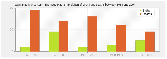 Brie-sous-Matha : Evolution of births and deaths between 1968 and 2007