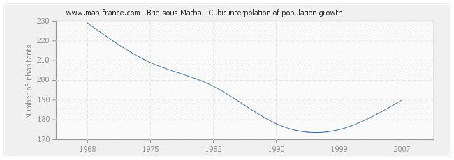 Brie-sous-Matha : Cubic interpolation of population growth