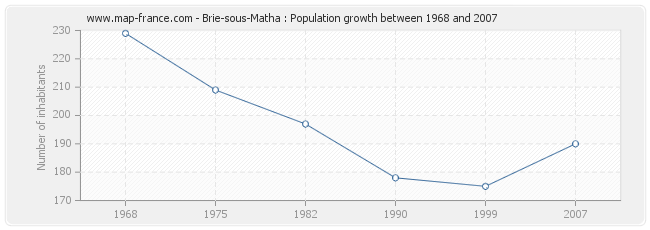 Population Brie-sous-Matha