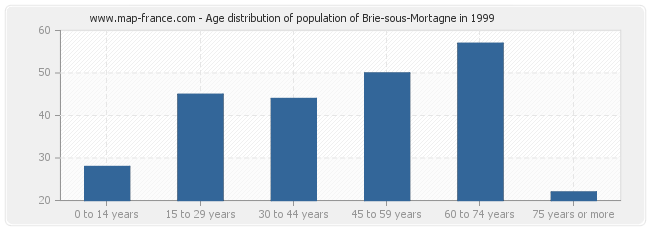 Age distribution of population of Brie-sous-Mortagne in 1999