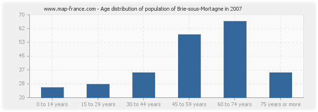Age distribution of population of Brie-sous-Mortagne in 2007