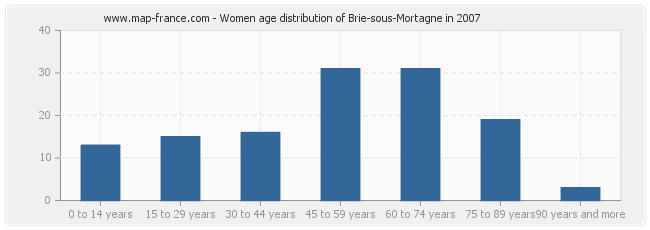 Women age distribution of Brie-sous-Mortagne in 2007