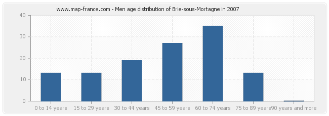 Men age distribution of Brie-sous-Mortagne in 2007
