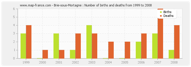 Brie-sous-Mortagne : Number of births and deaths from 1999 to 2008