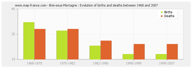 Brie-sous-Mortagne : Evolution of births and deaths between 1968 and 2007