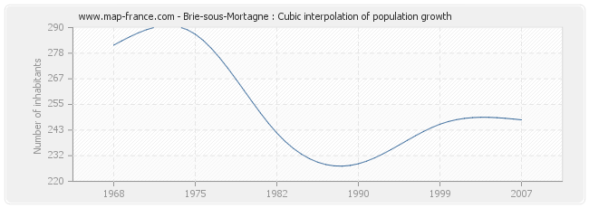 Brie-sous-Mortagne : Cubic interpolation of population growth